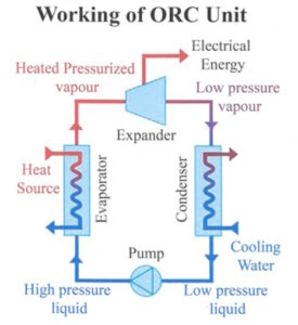 ORC Power generation