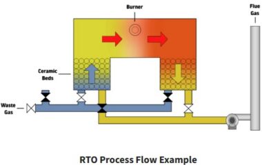 RTO Power Flow